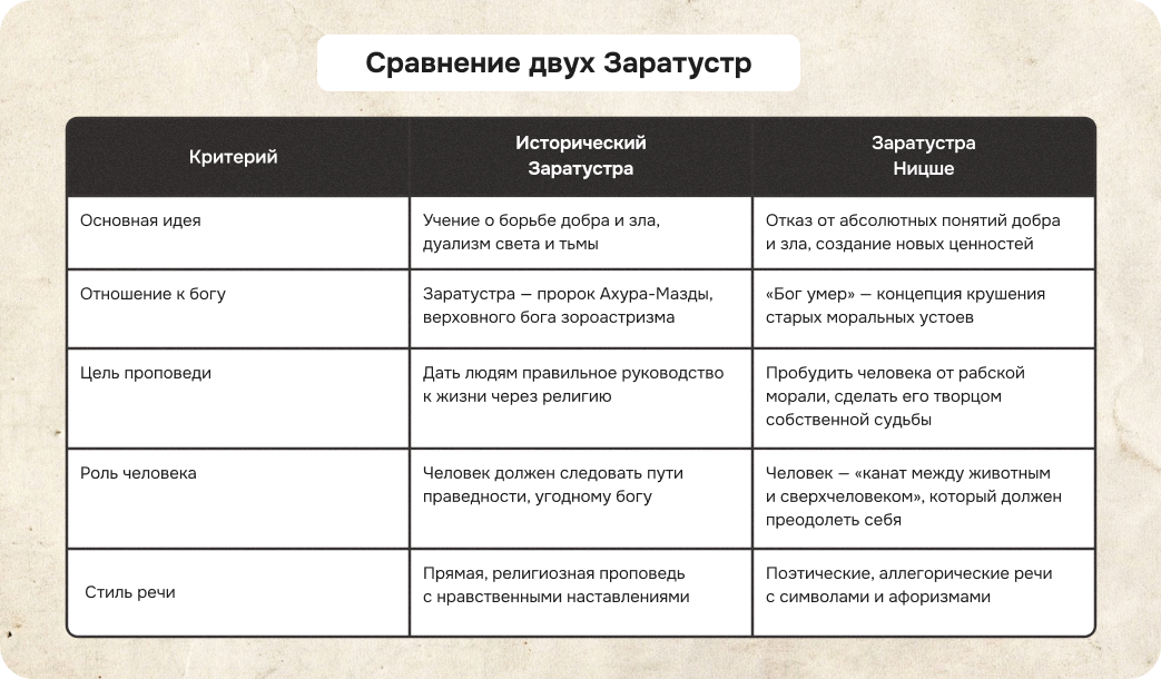 заратустра пророк, заратустра ницше, зороастризм и ницше