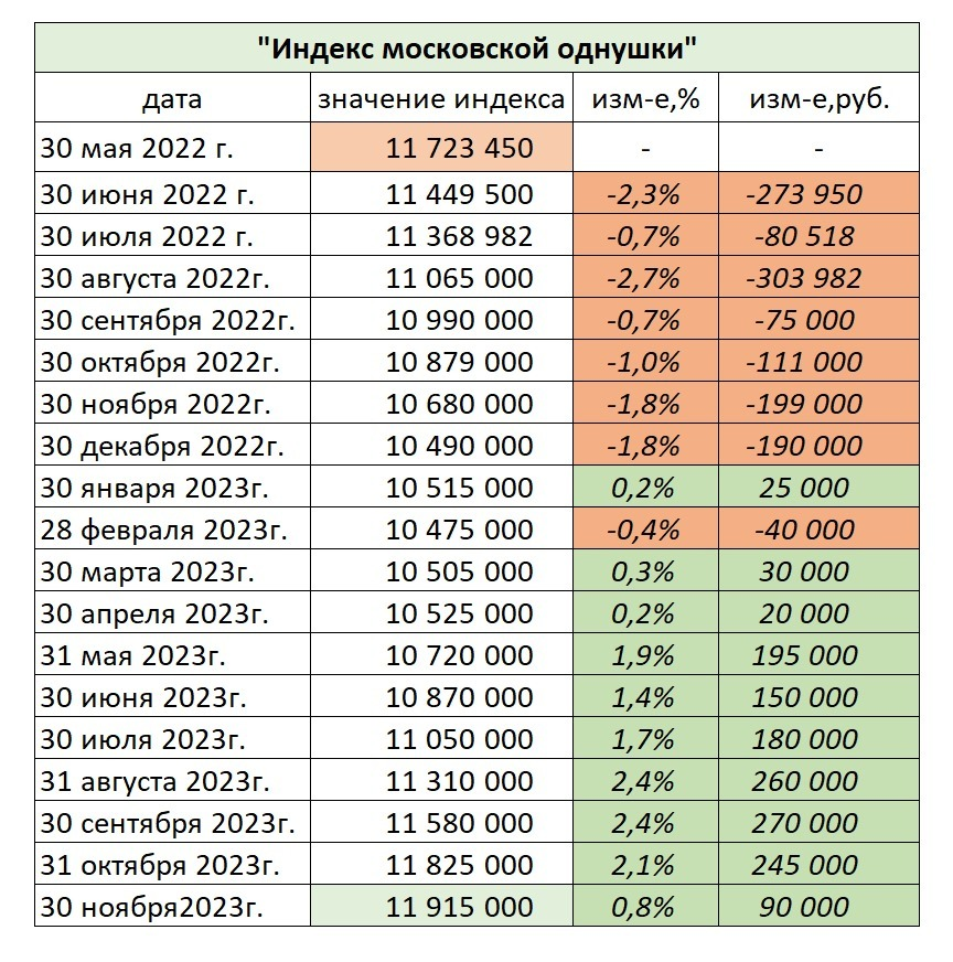 Индекс московской однушки