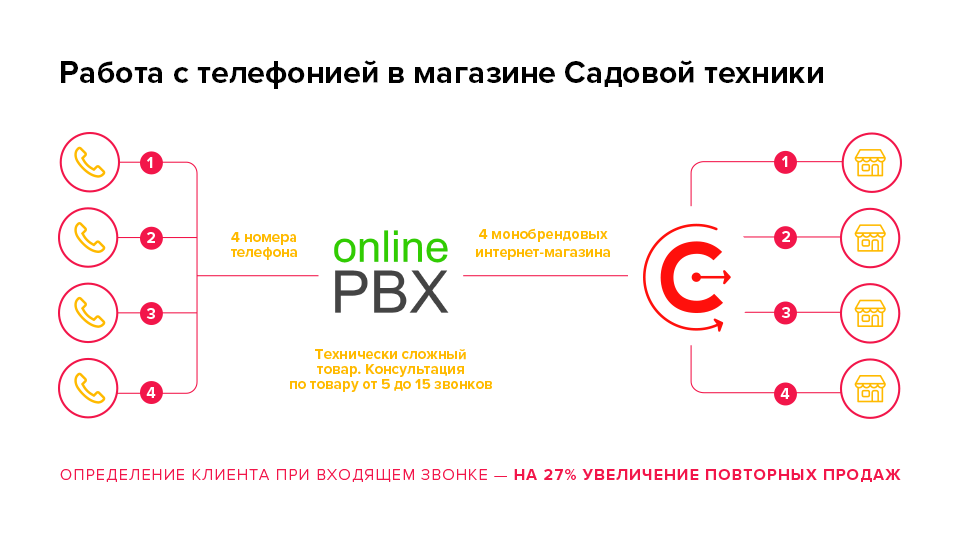 Телефон Интернет Магазина Садовой