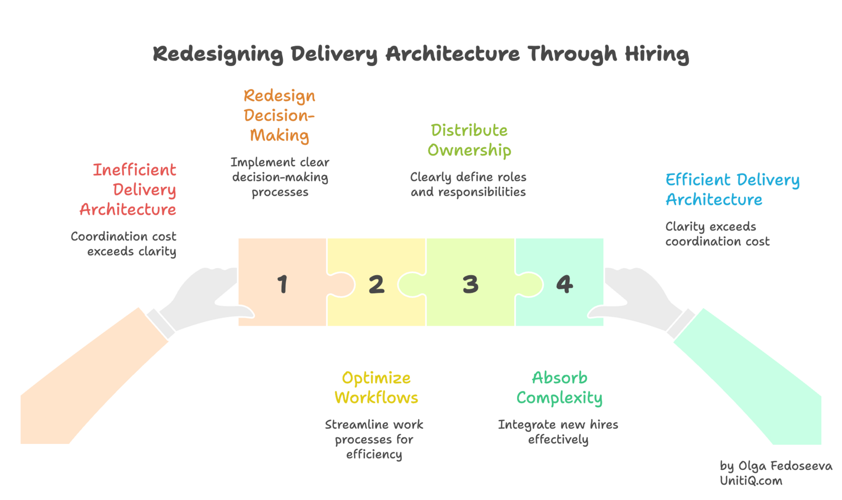 Infographic showing how hiring redesigns delivery architecture through decision clarity, distributed ownership, workflow optimization, and complexity absorption.