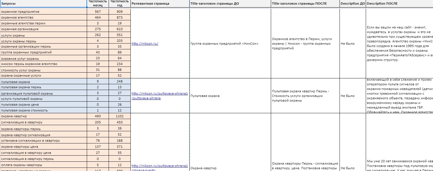 SEO кейс. Вывод сайта в ТОП-3 по всем высокочастотным запросам., изображение №4