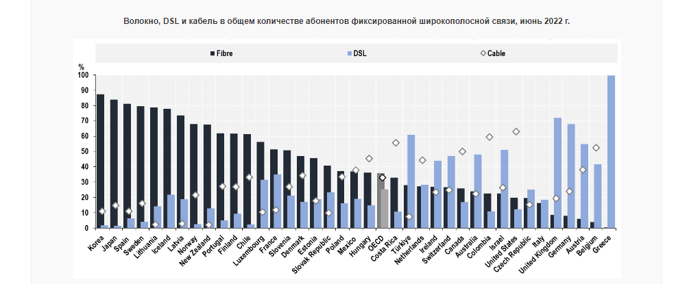 скорость интернета в Португалии