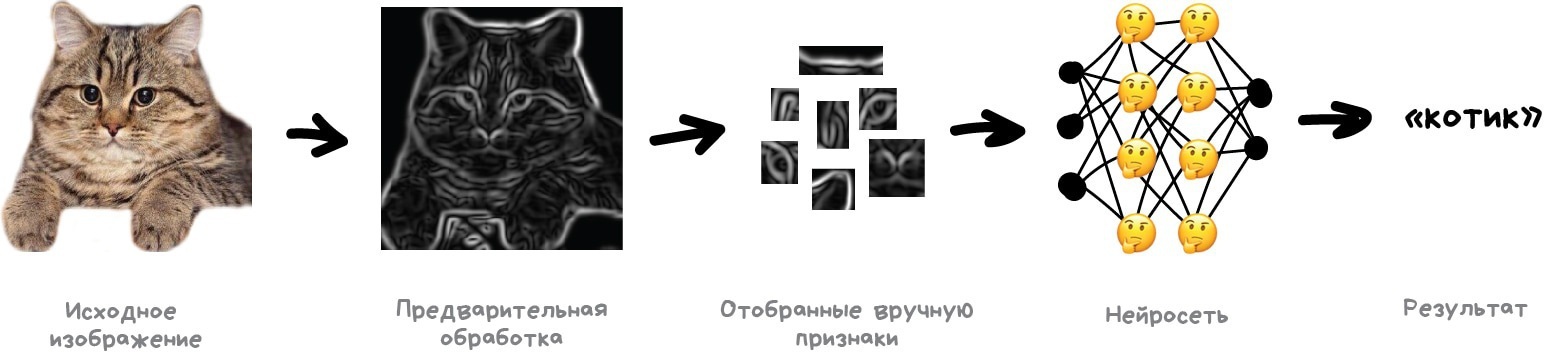 На рисунке изображен процесс машинного обучения