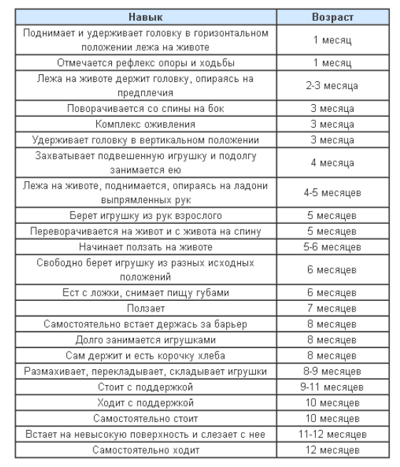 Задержка темпов моторного развития