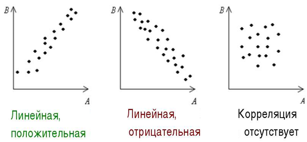 По корреляционному полю представленную на рисунке определите силу и направление связи