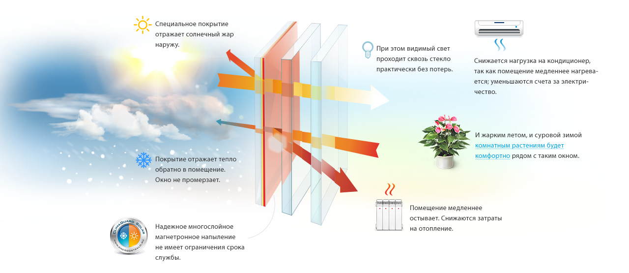 Как отражается тепло. Солнцеотражающие стеклопакеты. Мультифункциональное напыление. Окна мультифункциональные как определить. Солнцезащитное стекло состав и свойства.