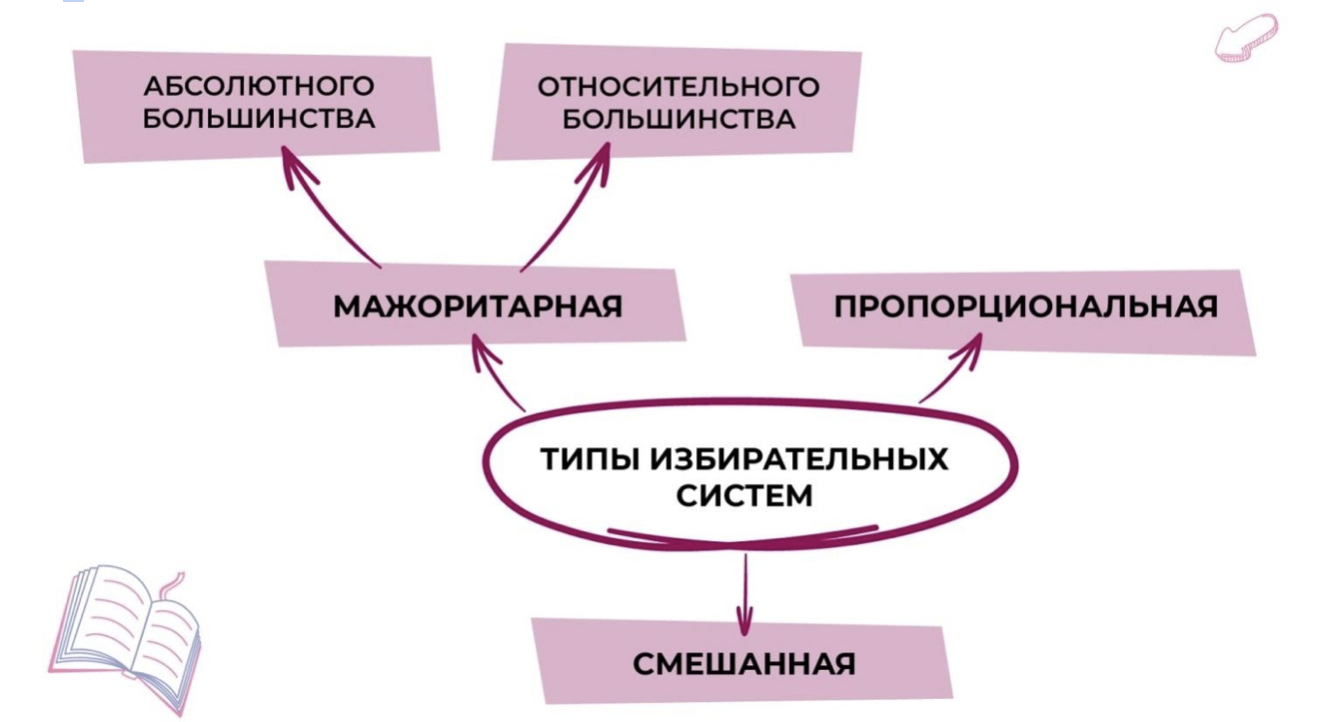 Избирательная система 9 класс. Избирательная система схема. Типы избирательных систем: мажоритарная, пропорциональная, смешанная. Типыизберательных систем. Виды избирательных систем схема.