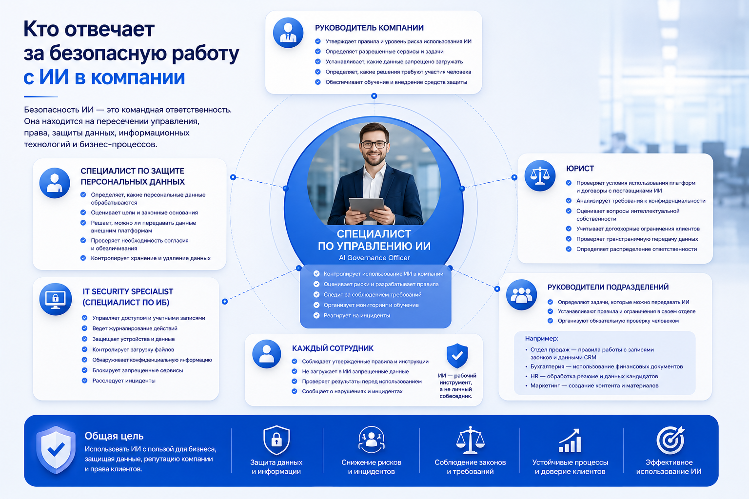 Схема показывает 7 ролей в обеспечении безопасности ИИ: в центре AI Governance Officer контролирует процесс, вокруг него руководитель компании, юрист, специалист по ИБ, специалист по защите персональных данных, руководители подразделений и каждый сотрудник, внизу блок с общей целью — защита данных и эффективное использование ИИ