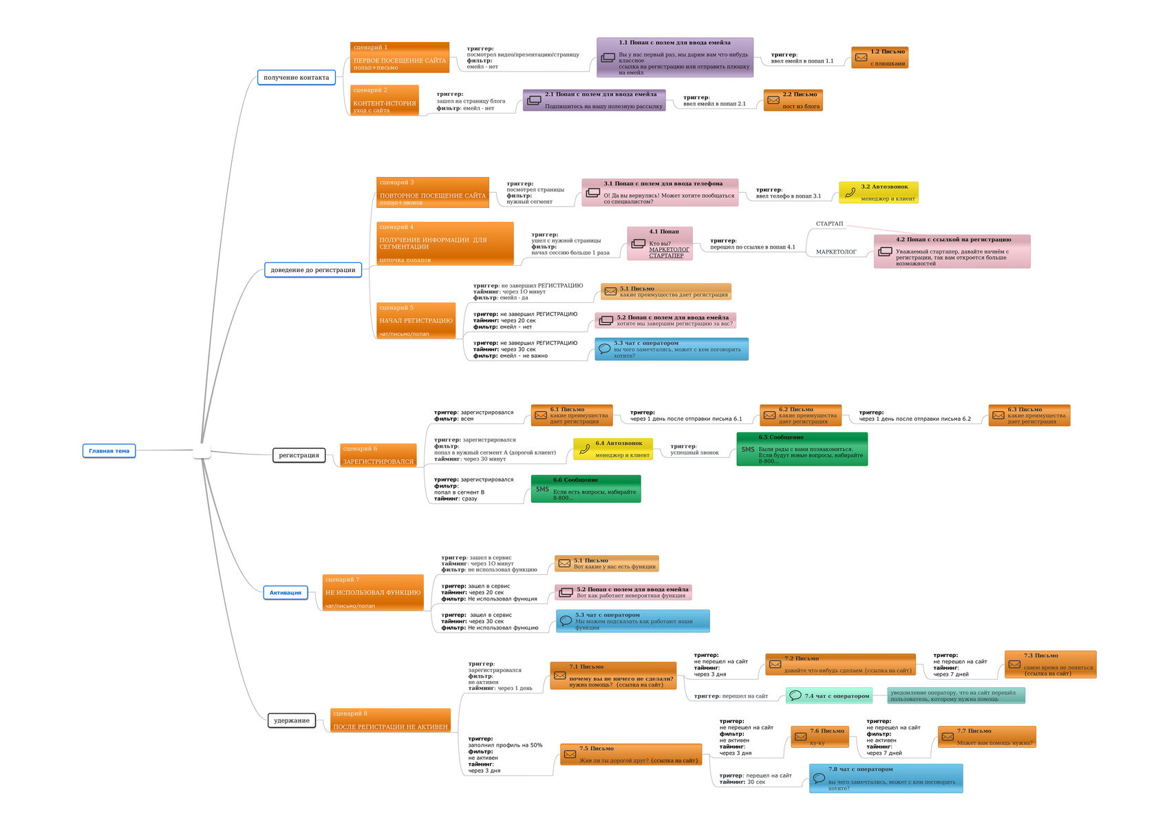 Схема триггерных рассылок