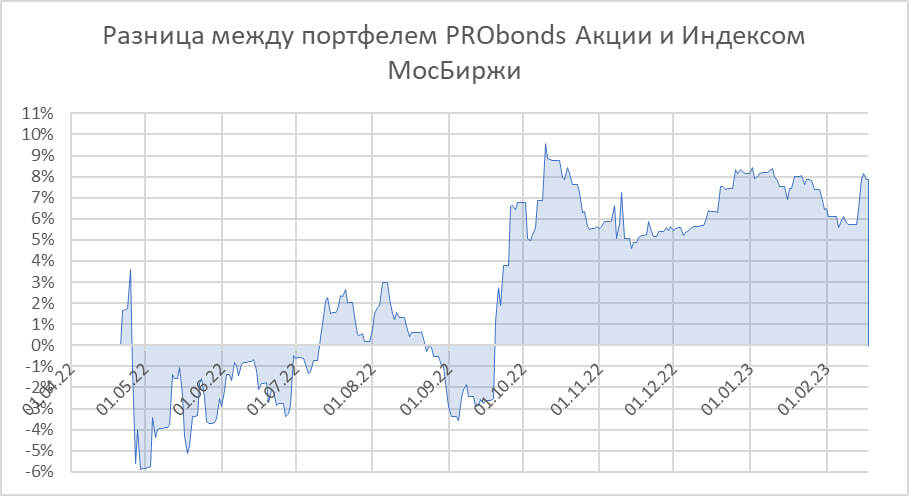 Падение прошедшей недели портфель PRObonds Акции пережил спокойнее рынка. Доходность в %% годовых ниже 5%