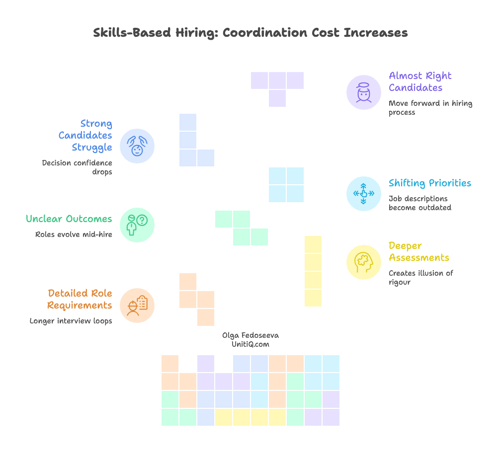 Diagram showing how skills-based hiring leads to unclear outcomes, longer interview loops, deeper assessments, shifting priorities, and acceptance of almost-right candidates.