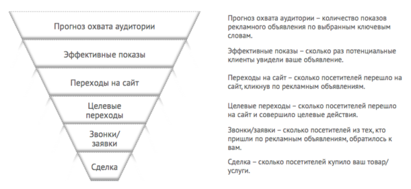 Как нарисовать воронку продаж в ворде