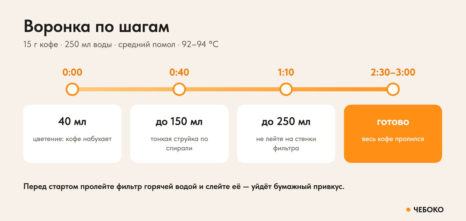 Как заварить кофе в воронке по шагам: цветение и проливы