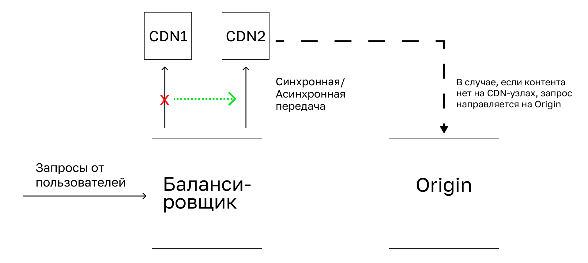 Мульти-CDN: раздача контента по всему миру без точек отказа