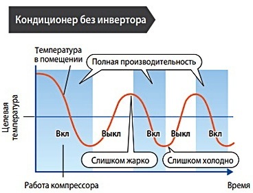 Инвертор или обычный кондиционер: сравнение, плюсы и минусы