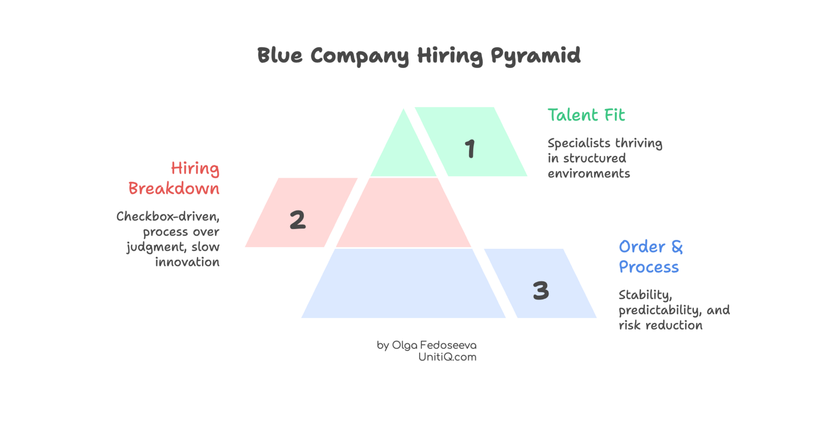 Pyramid diagram showing blue-stage company hiring priorities, emphasizing talent fit, order, process, and structured execution environments.