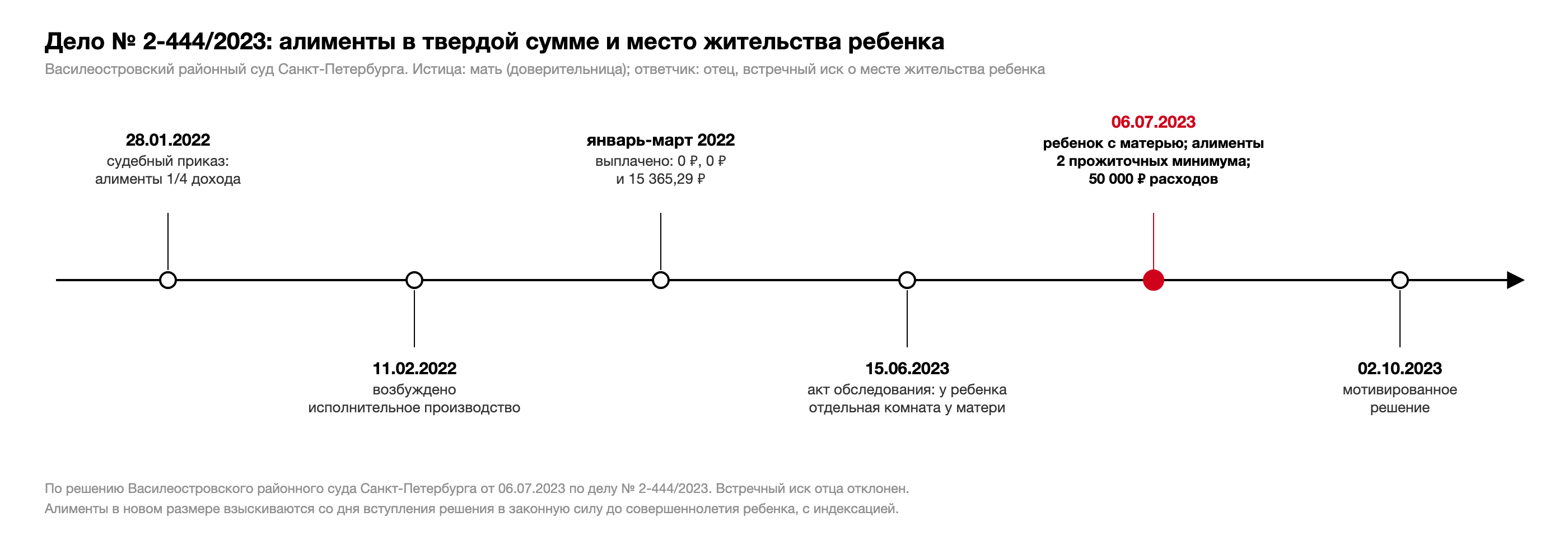 Хронология дела № 2-444/2023: судебный приказ об алиментах 28.01.2022, исполнительное производство 11.02.2022, выплаты за январь-март 2022 года 0, 0 и 15 365,29 рубля, акт обследования 15.06.2023, решение 06.07.2023, мотивированное решение 02.10.2023