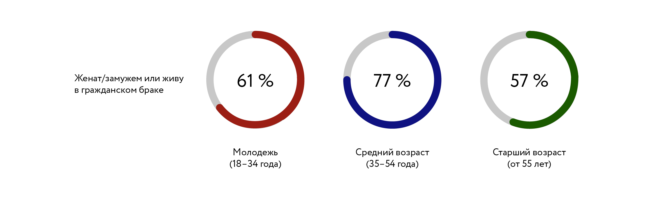 Как проводят время москвичи среднего возраста