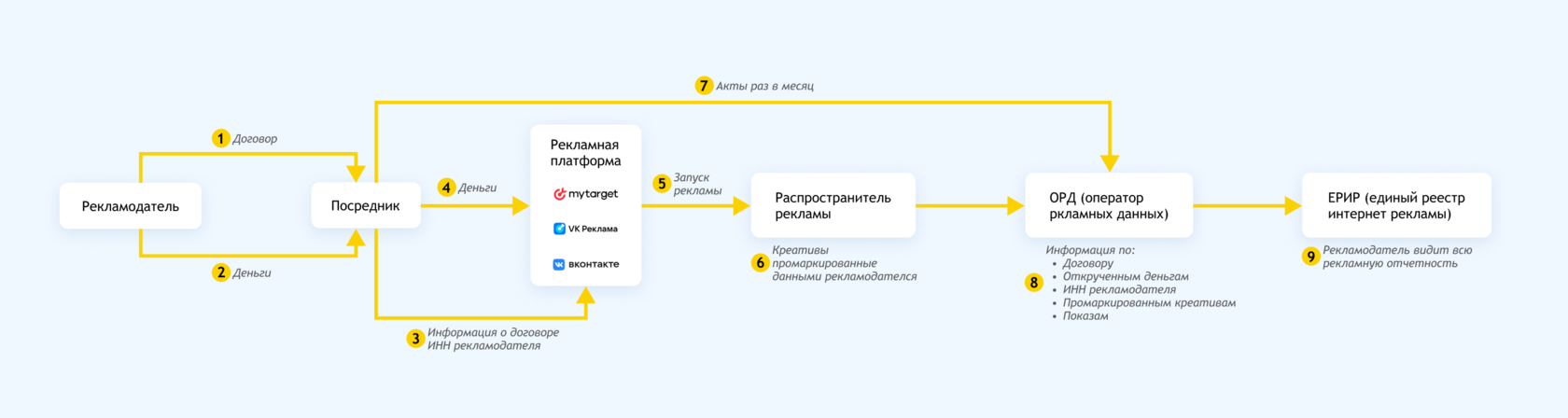 Схема таргетированной рекламы. Схема продвижения на рынке.