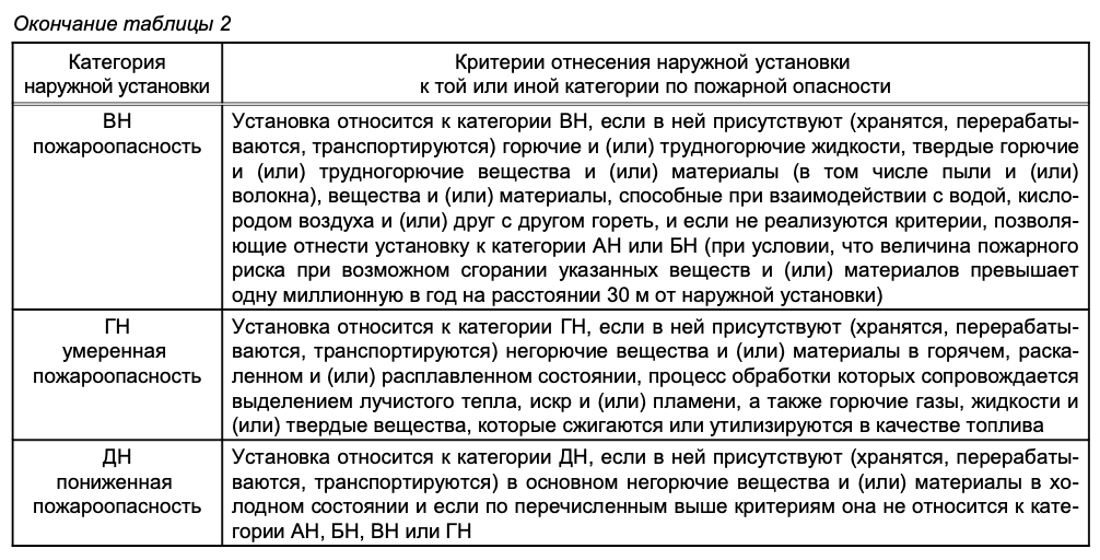 Категории пожарной опасности производственных помещений