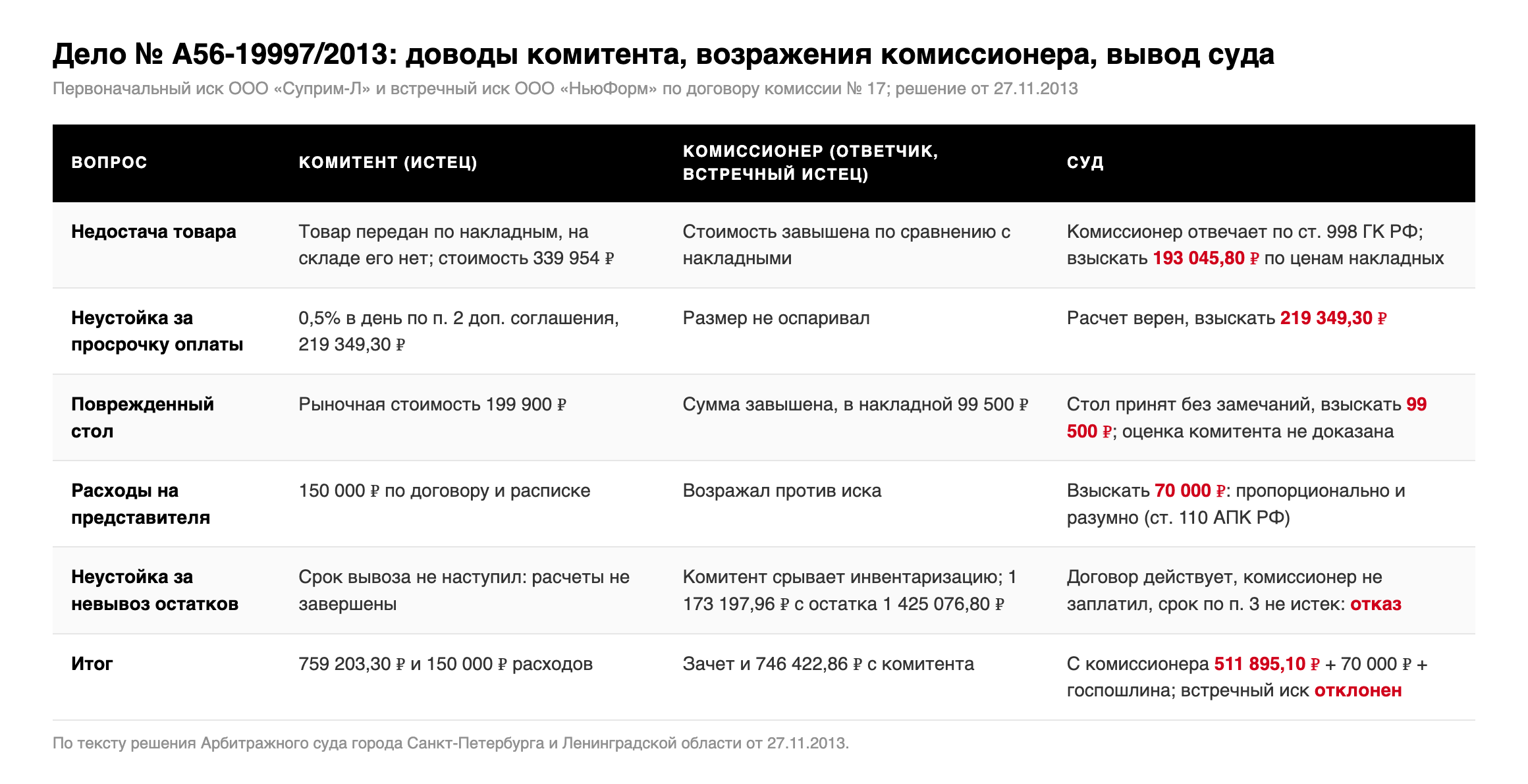 Таблица: требования комитента ООО «Суприм-Л», возражения комиссионера ООО «НьюФорм» и выводы суда по делу № А56-19997/2013