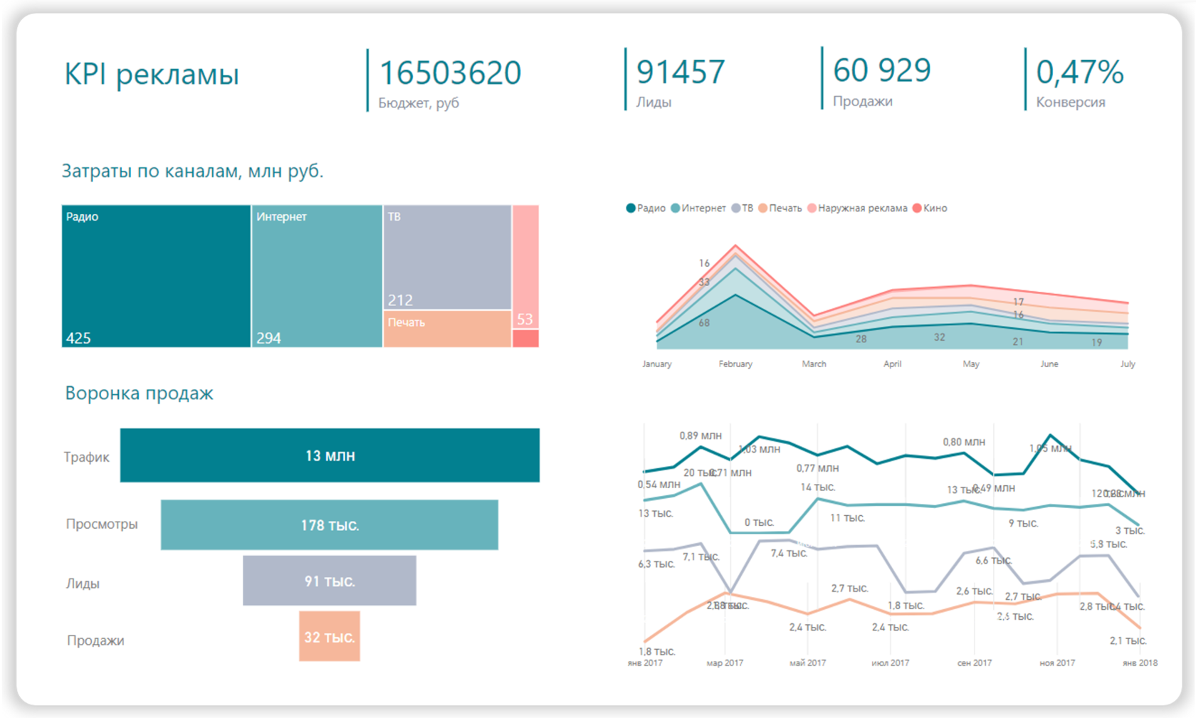 Дашборд визуализация. Дашборды аналитики. Маркетинговый дашборд. Дашборд рекламные каналы.