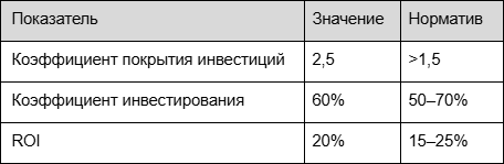 Коэффициент покрытия инвестиций