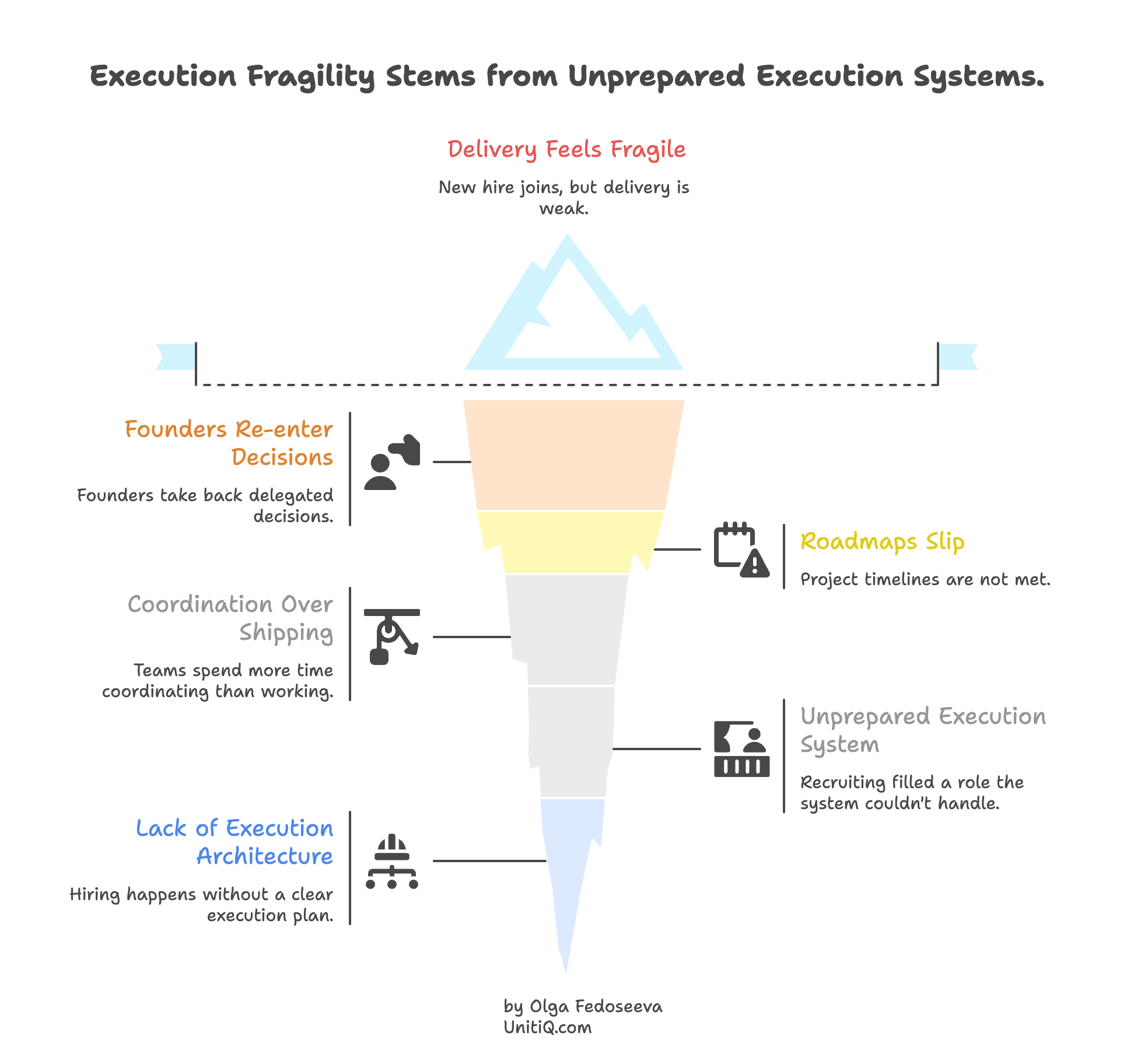 Execution fragility in startups caused by unprepared execution systems, showing how new hires lead to founder re-entry, coordination overload, roadmap delays, and weak delivery.