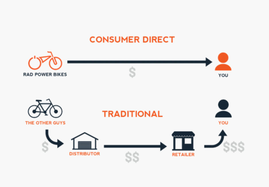 Direct to Consumer. Direct to customer. D2c (direct to customer. Direct to Consumer model.