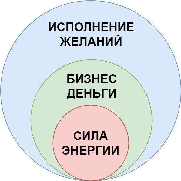 Мечта цель план действие результат