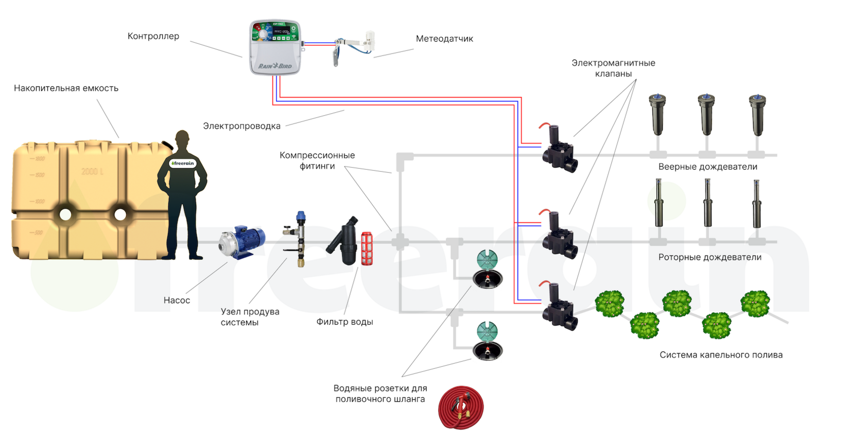 Схема автополива