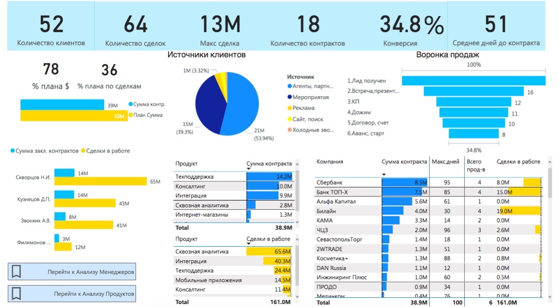 Источников пользователи. Дашборд анализ клиентов. Дашборд закупки. Дашборды технической поддержки. Дашборд закупщика.