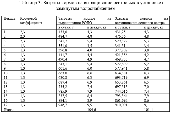 Затраты кормов на выращивание осетровых в установке с замкнутым водоснабжением