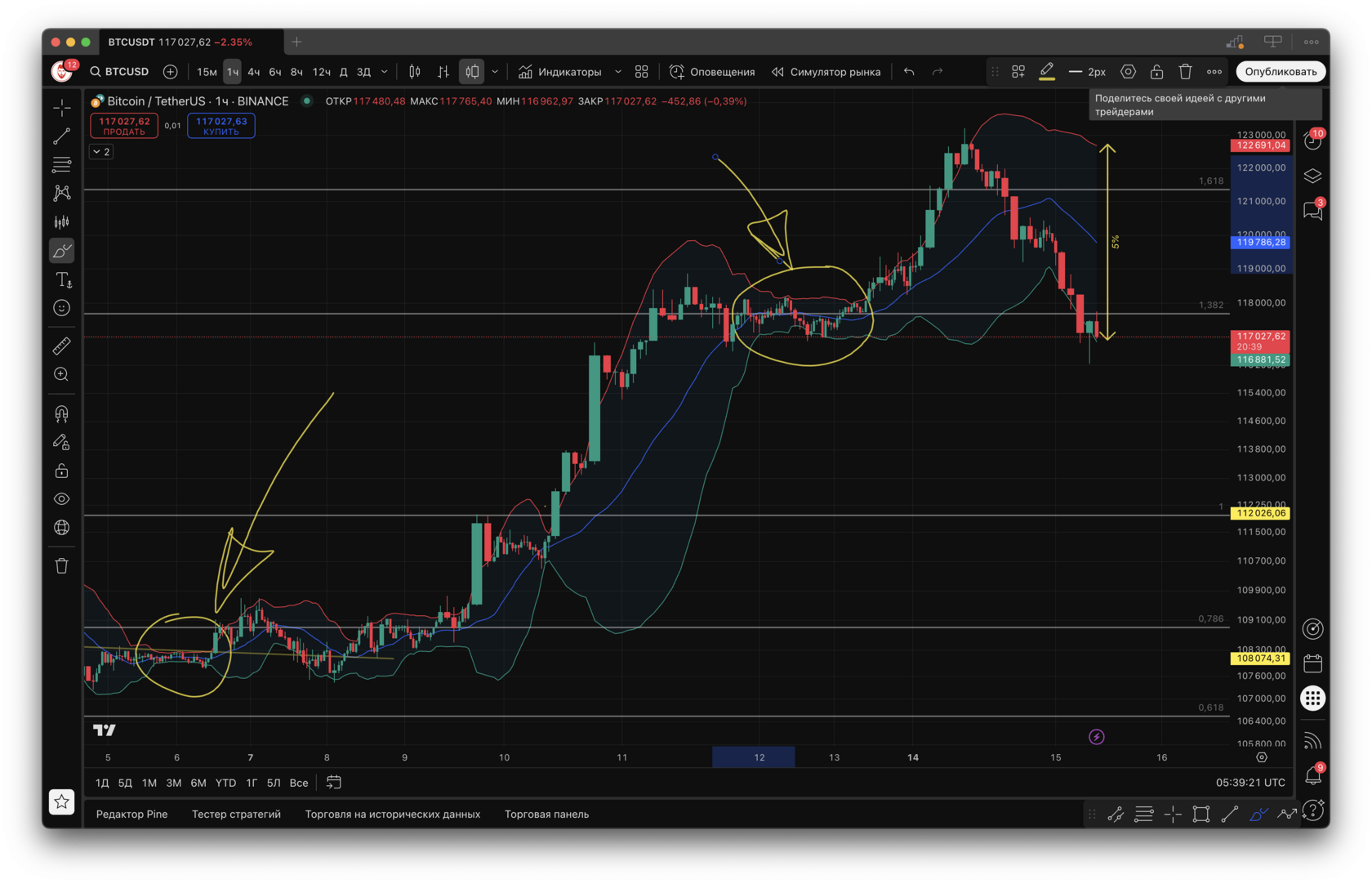 Как использовать полосы Боллинджера в трейдинге