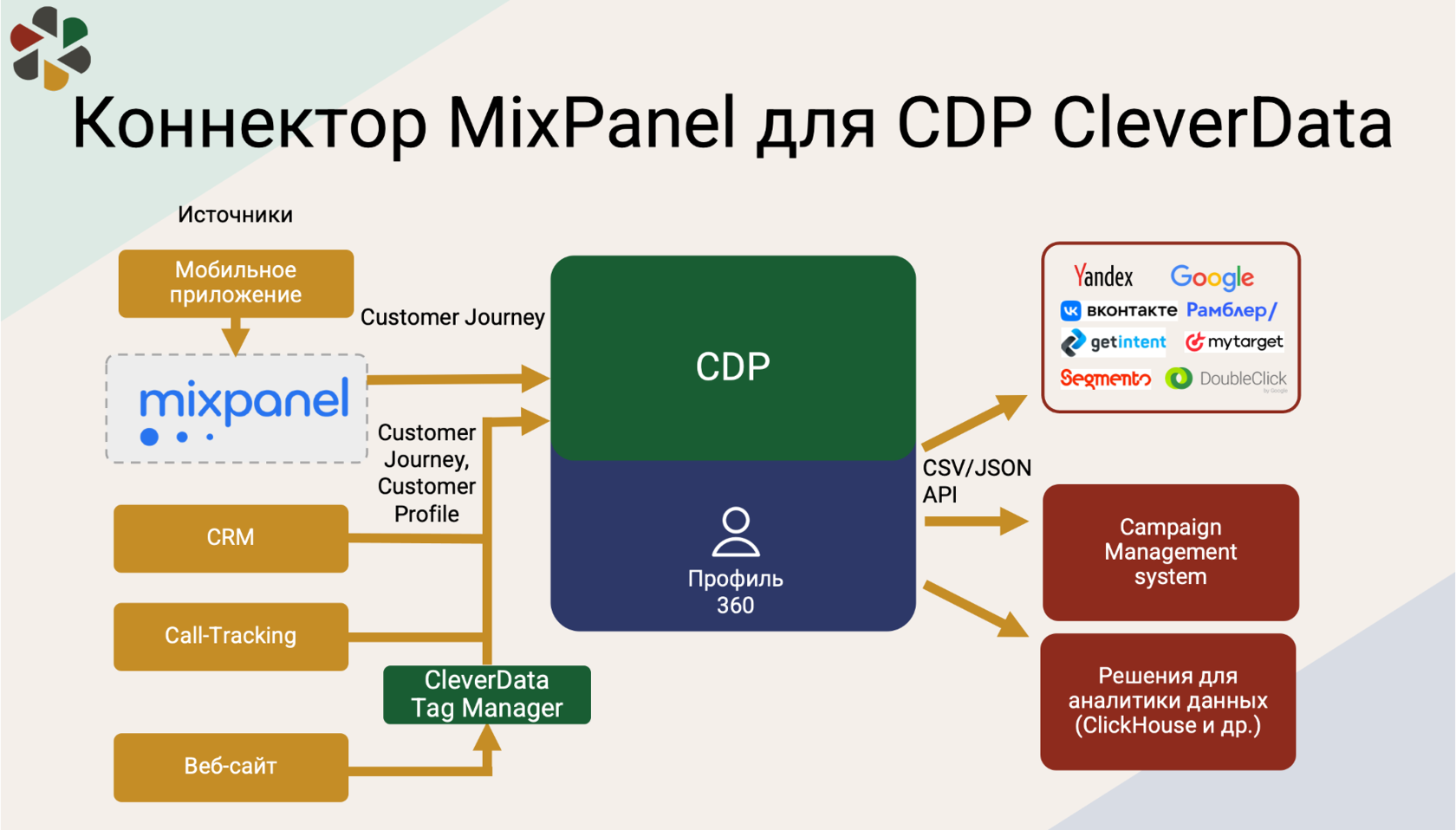 Платформа смог. Платформа клиентских данных. CDP платформа. Коннектор к БД это. Clеverdata join.