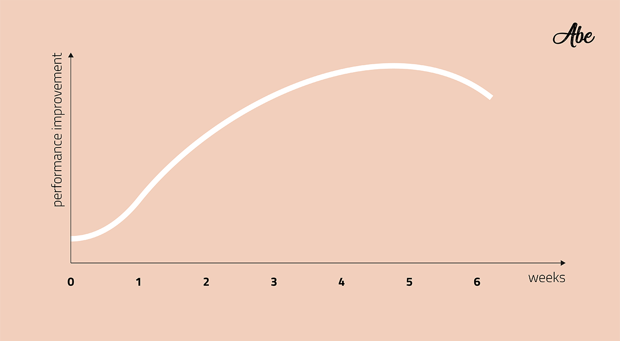 Graph showing the correlation between training load and performance improvement to find the optimal training goal