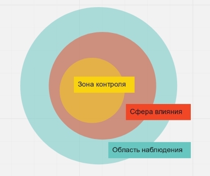 Контроль влияние. Зона контроля и зона влияния. Зона контроля и сфера влияния. Контроль влияние наблюдение. Зона контроля влияния наблюдения.