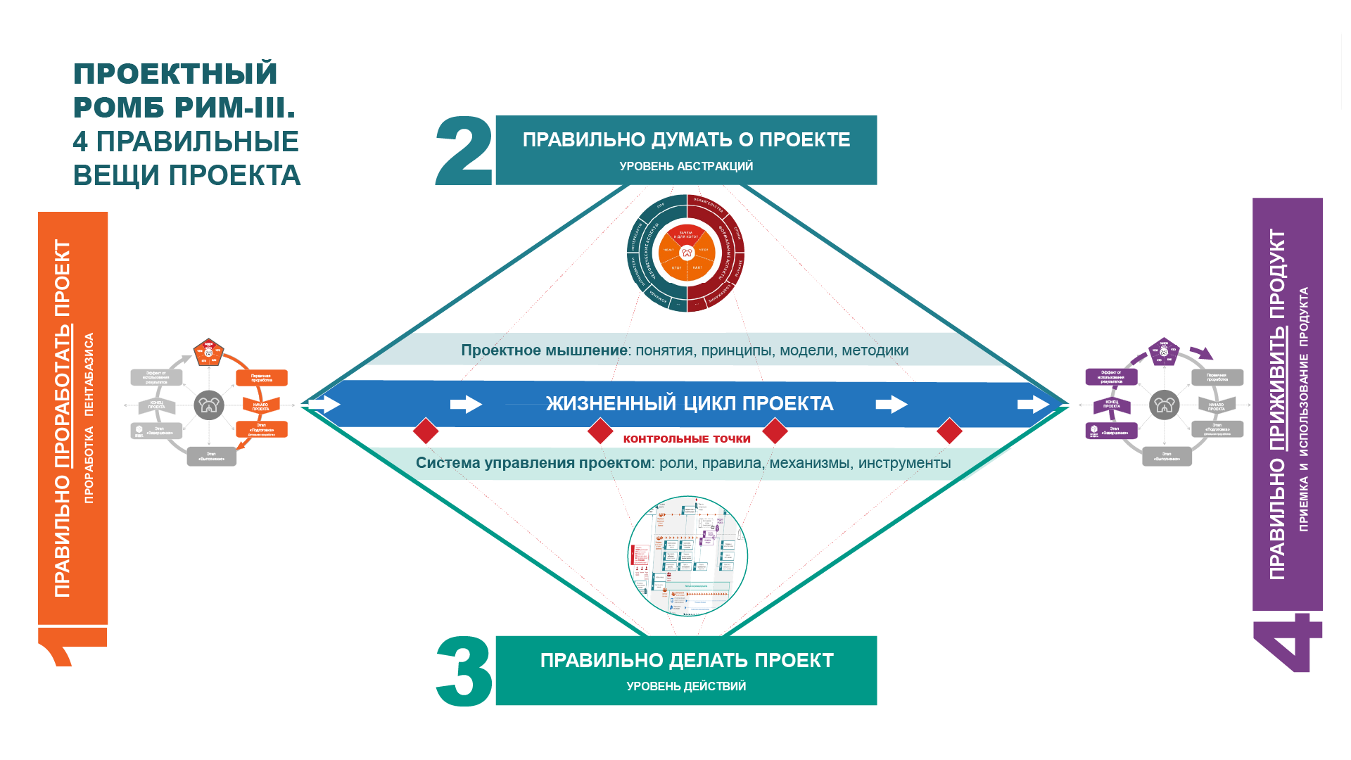 Проектное управление регионом