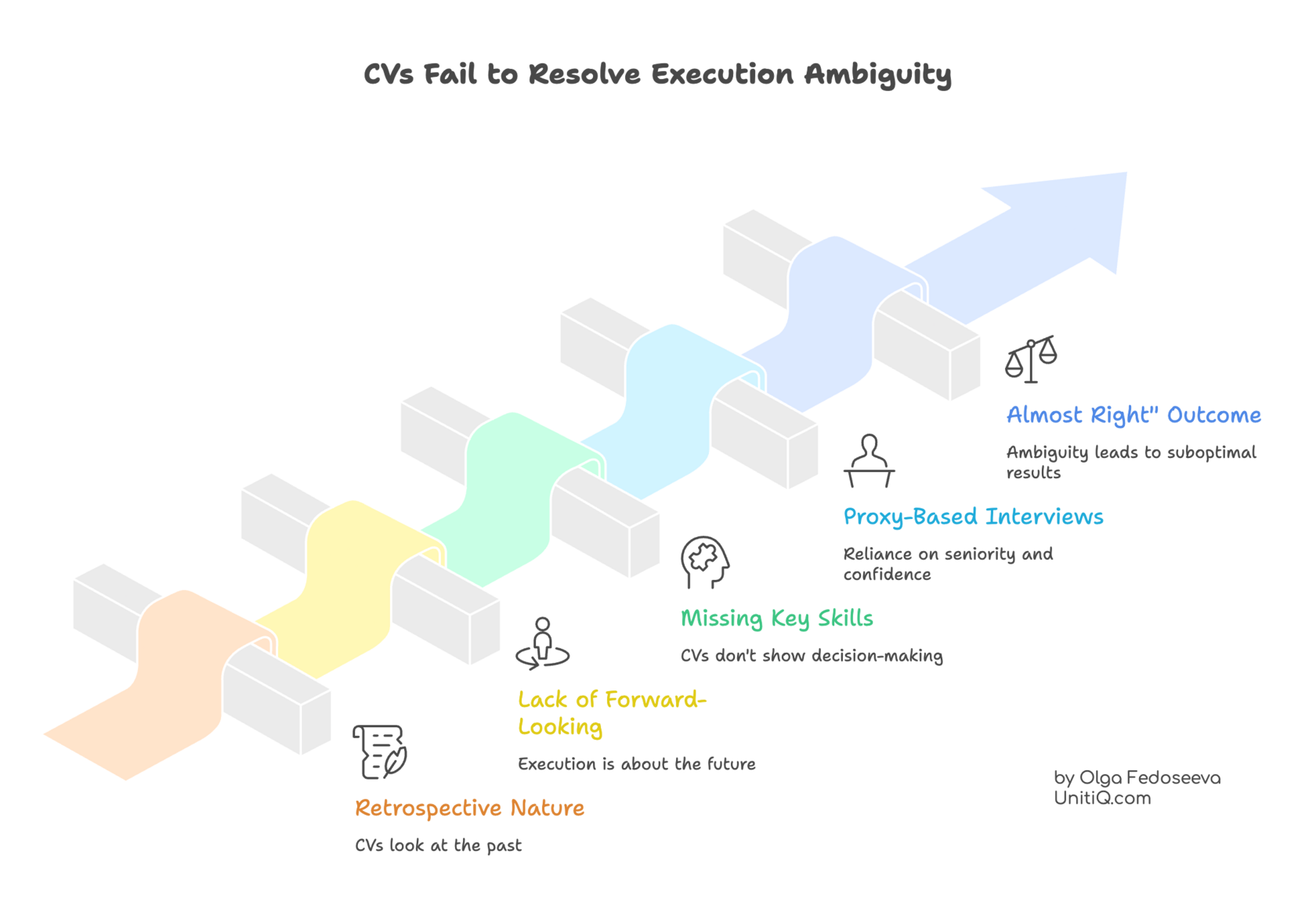 Diagram showing why CV-based hiring fails to reduce execution ambiguity, moving from retrospective experience to “almost right” hiring outcomes caused by missing forward-looking execution signals.
