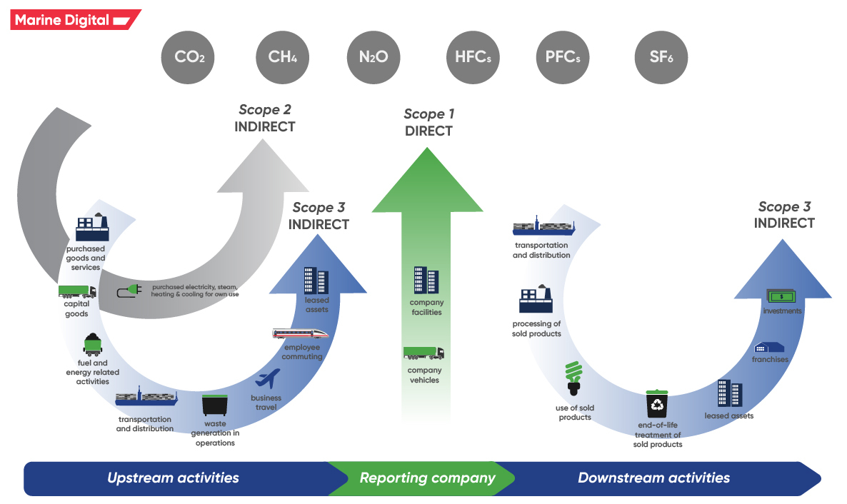 What Are Scope 1, 2, 3 Of The Ghg Protocol?