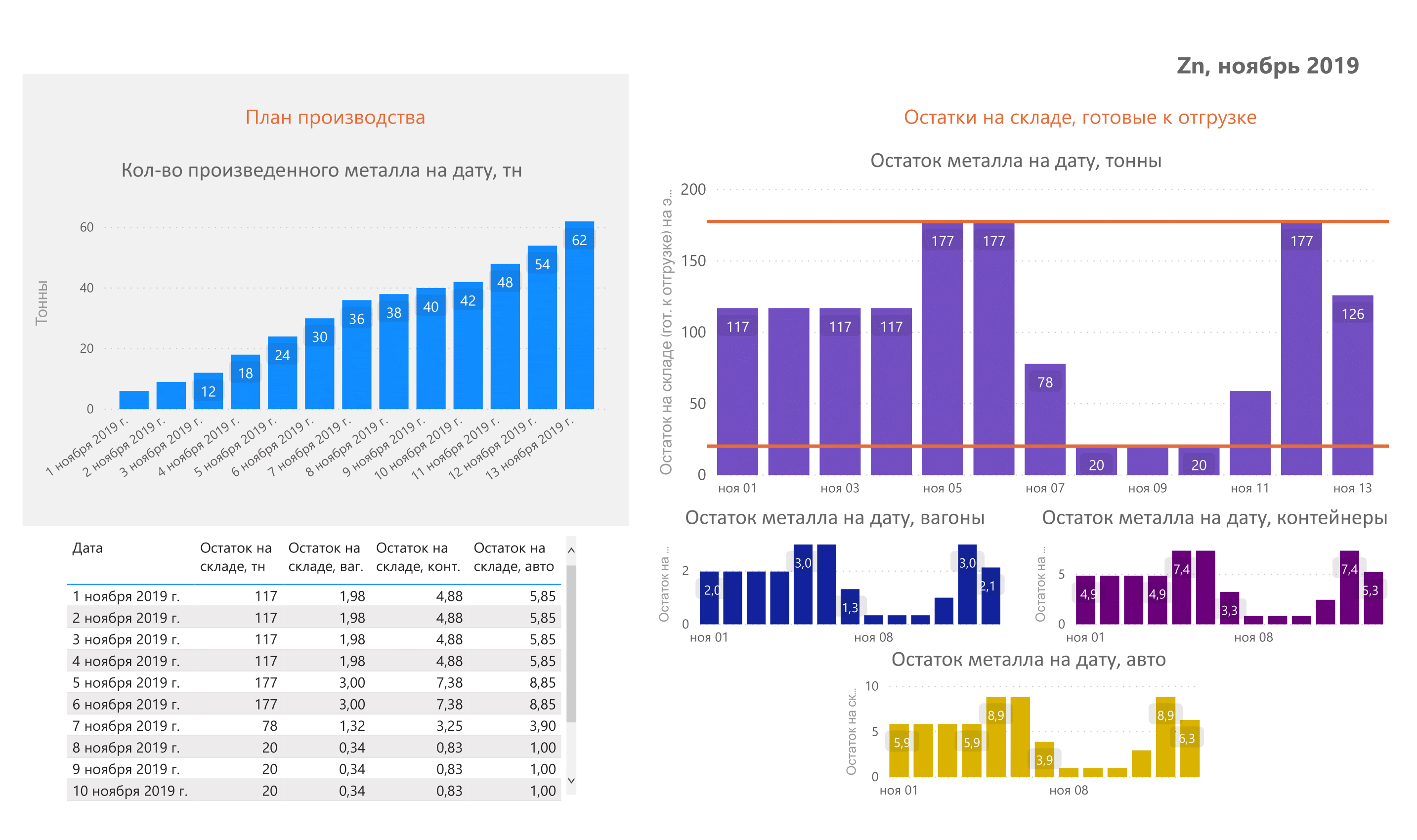 Power BI отчет для анализа логистики металлургической компании