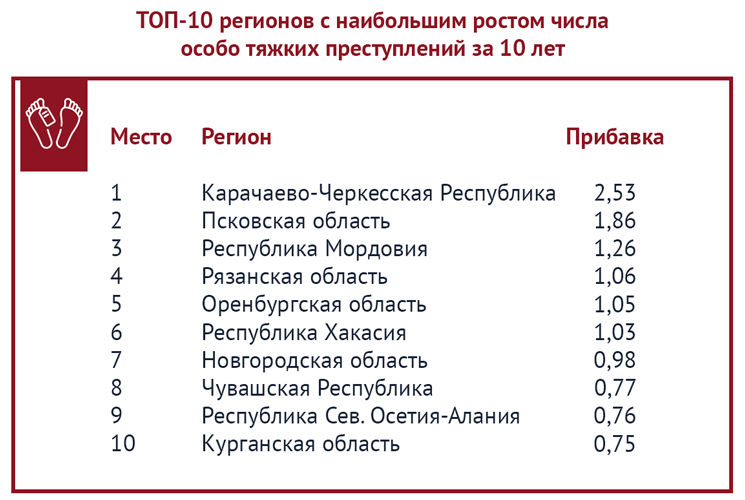 Согласно данным. Самые криминальные регионы России. Самый опасный город в России. Топ криминальных регионов России. Самые криминальные города России 2020.