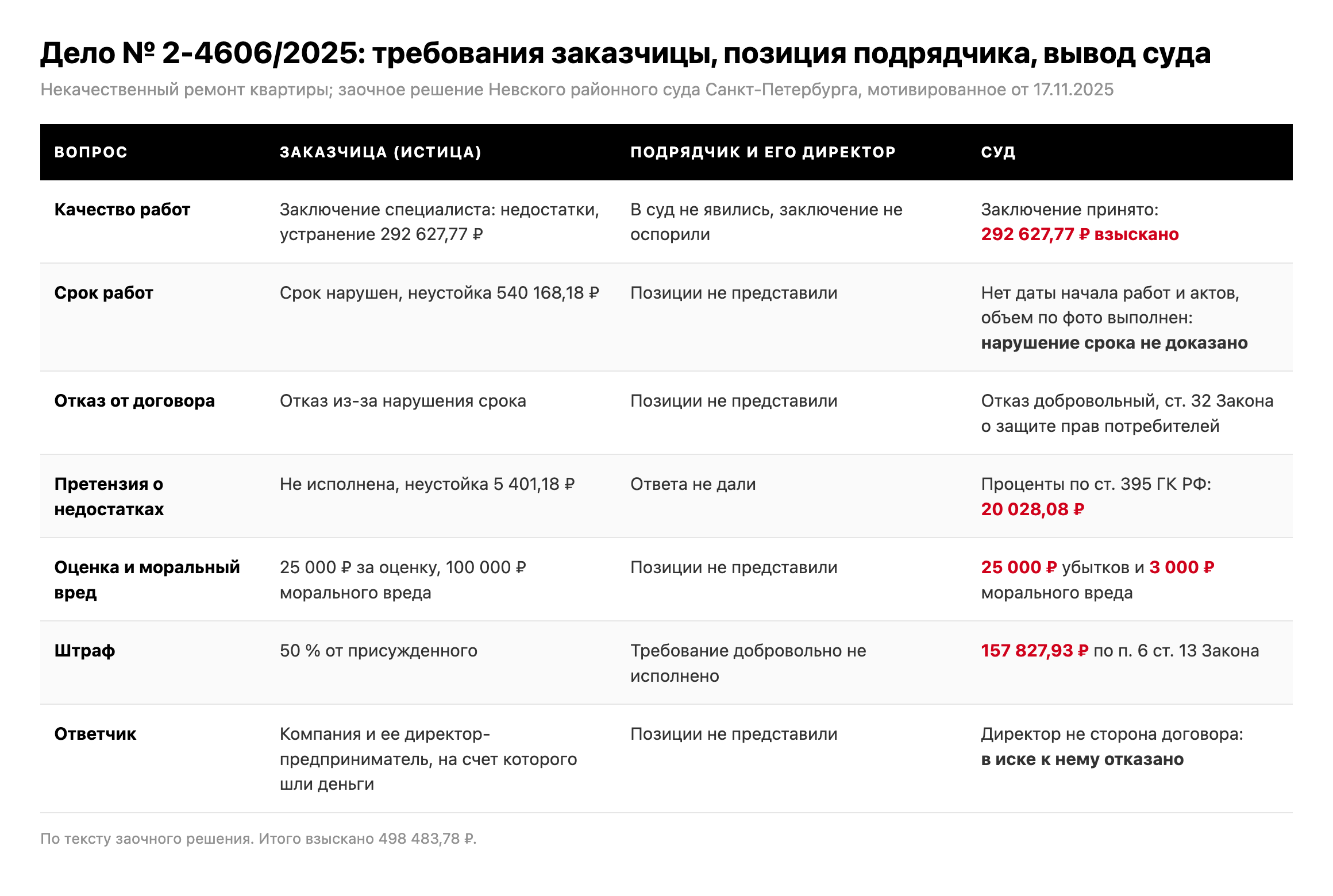 Таблица: требования заказчицы, позиция подрядчика и выводы Невского районного суда Санкт-Петербурга по делу № 2-4606/2025