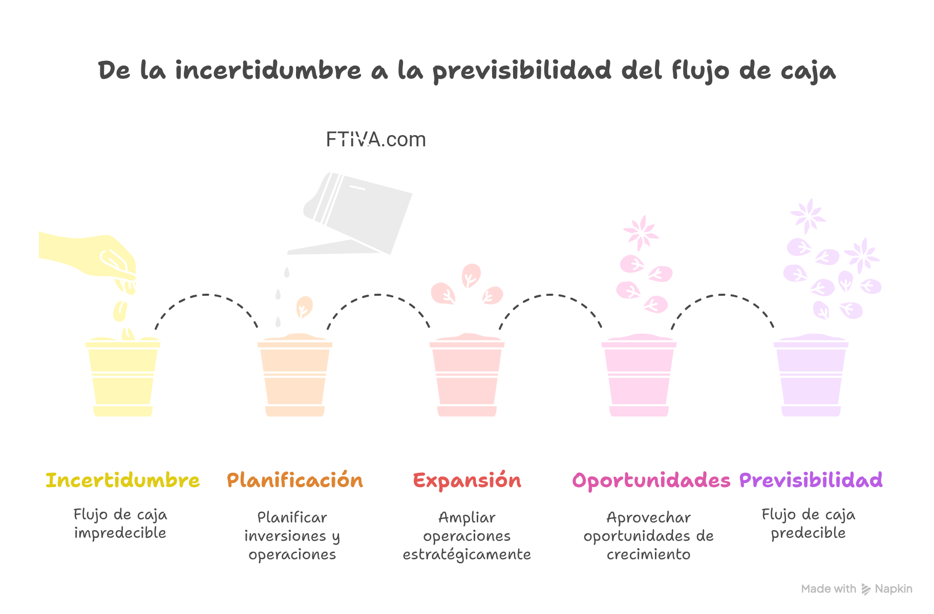 De la incertidumbre a la previsibilidad del flujo de caja