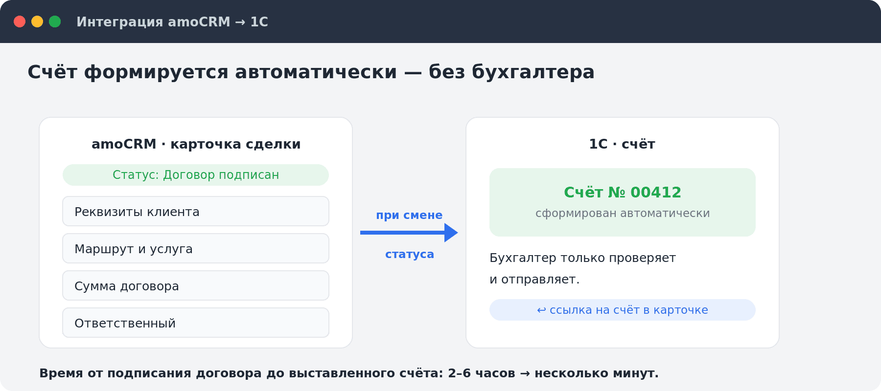 Схема интеграции amoCRM и 1С: при смене статуса сделки на «Договор подписан» данные уходят в 1С и счёт формируется автоматически