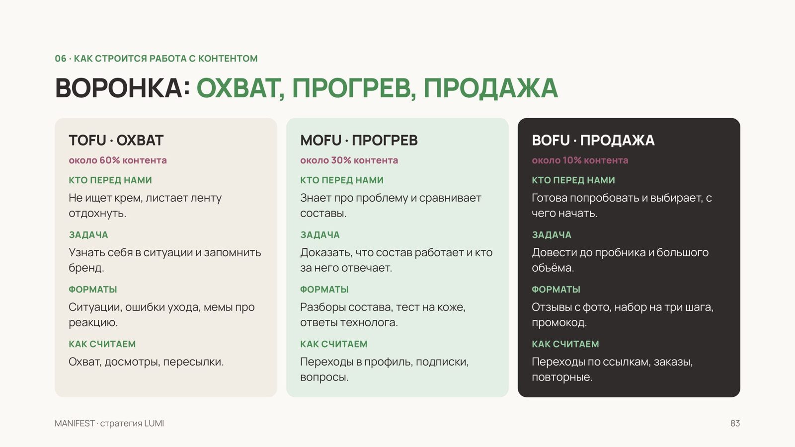 Воронка охват, прогрев и продажа — пример из демо-стратегии MANIFEST для вымышленного бренда