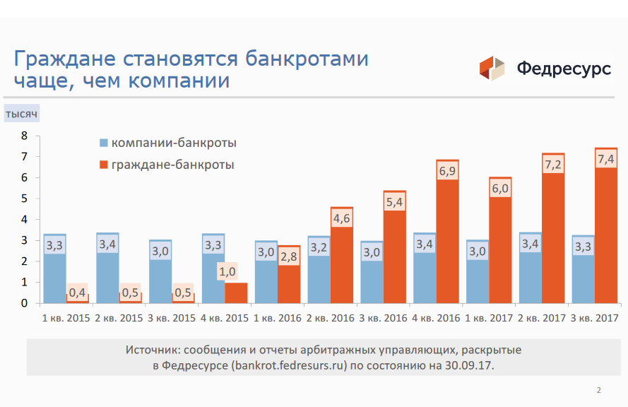 Проценты банкротства. Рынок роботизации. Статистика банкротства. Российский рынок робототехники. Рынок медицинских роботов статистика.