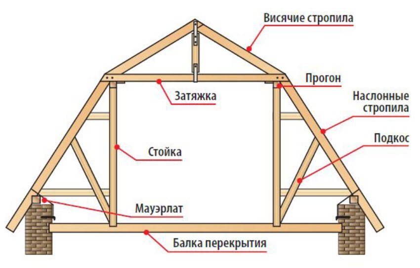 установка мансардной крыши своими руками