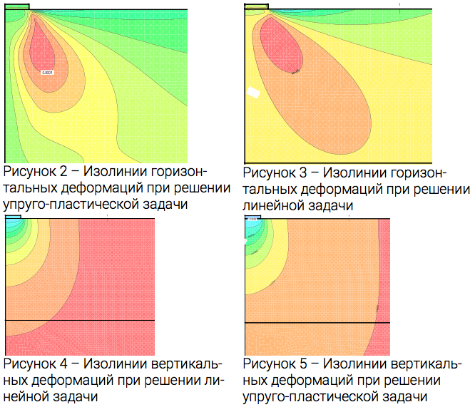 Модуль упругости и модуль деформации бетона в чем отличие