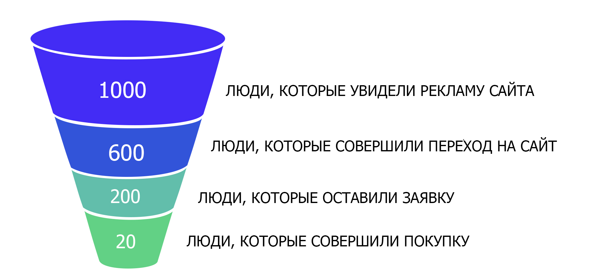 Конверсия Продаж Интернет Магазина